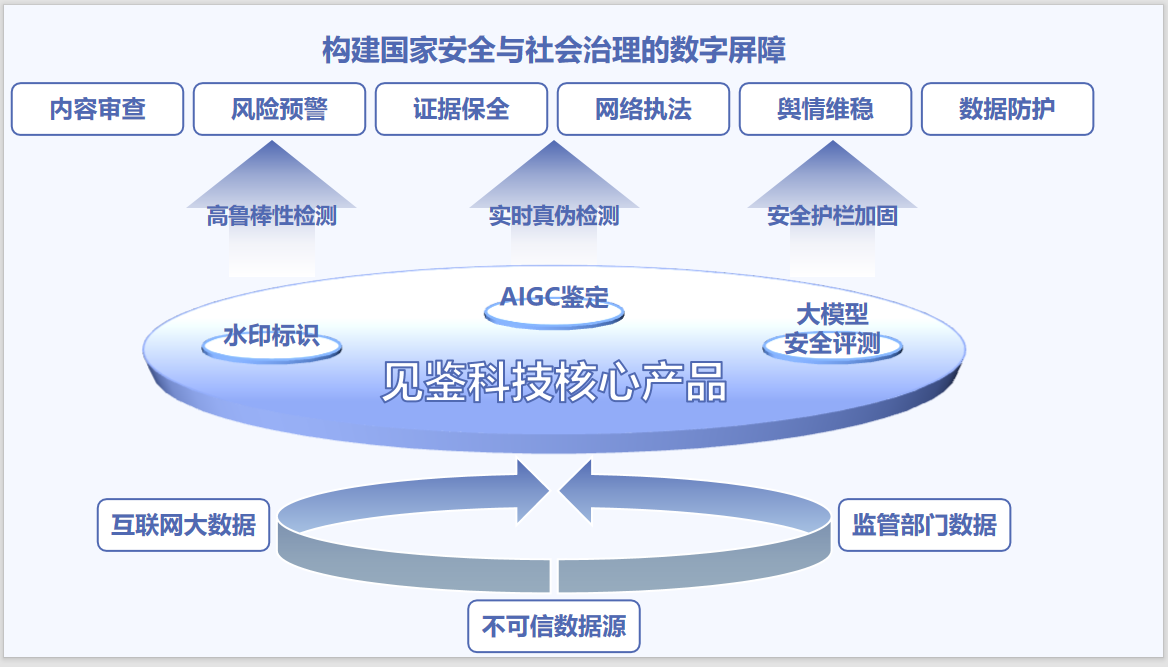 政府部门解决方案架构图